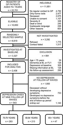 Age-specific risk factors of depression among the oldest-old - evidence from the multicenter AgeCoDe-AgeQualiDe study